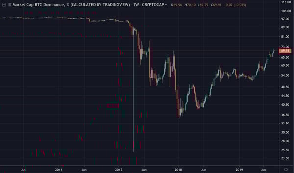 All Roads Lead to Bitcoin, The Leading Cryptocurrency